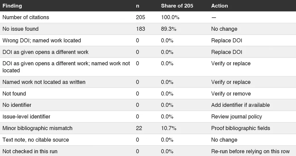 Folio's summary table of findings, with counts, shares and recommended actions
