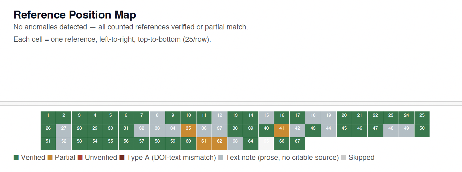 CitateScreen Reference Position Map showing 67 references color-coded by verification status